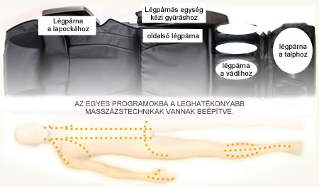 Masszírozó fotelek egyes programjaiba a leghatékonyabb masszázstechnikák vannak beépítve
